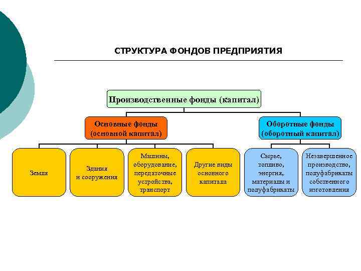 СТРУКТУРА ФОНДОВ ПРЕДПРИЯТИЯ Производственные фонды (капитал) Основные фонды (основной капитал) Земля Здания и сооружения