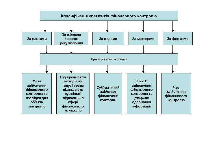 Класифікація елементів фінансового контролю За ланками За сферою правого регулювання За видами За методами