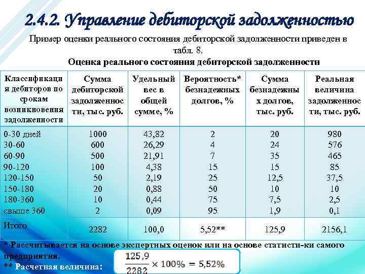 2. 4. 2. Управление дебиторской задолженностью Пример оценки реального состояния дебиторской задолженности приведен в