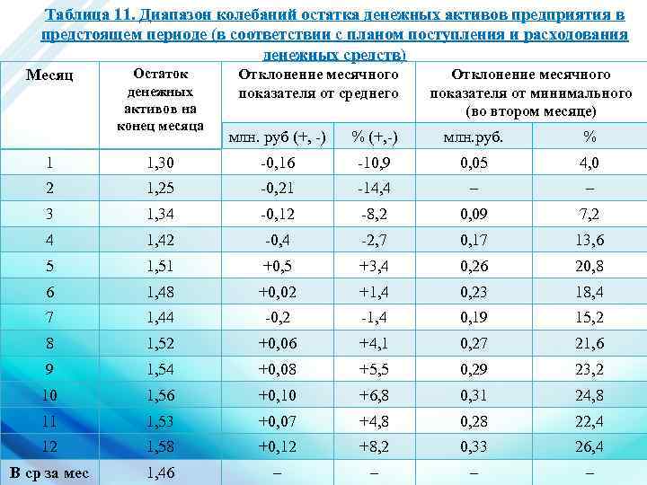 Таблица 11. Диапазон колебаний остатка денежных активов предприятия в предстоящем периоде (в соответствии с