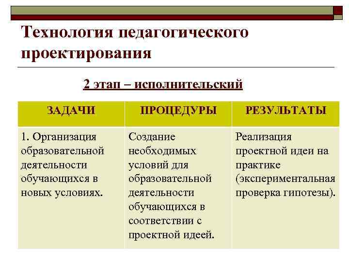 Технология педагогического проектирования 2 этап – исполнительский ЗАДАЧИ 1. Организация образовательной деятельности обучающихся в