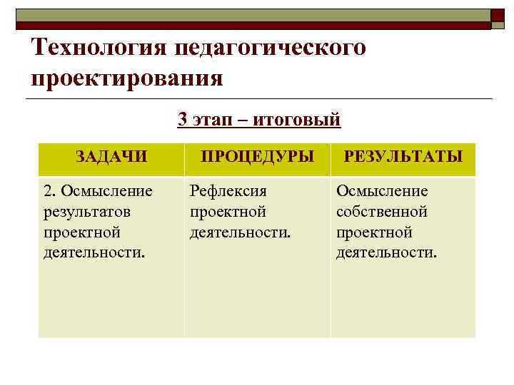 Технология педагогического проектирования 3 этап – итоговый ЗАДАЧИ 2. Осмысление результатов проектной деятельности. ПРОЦЕДУРЫ