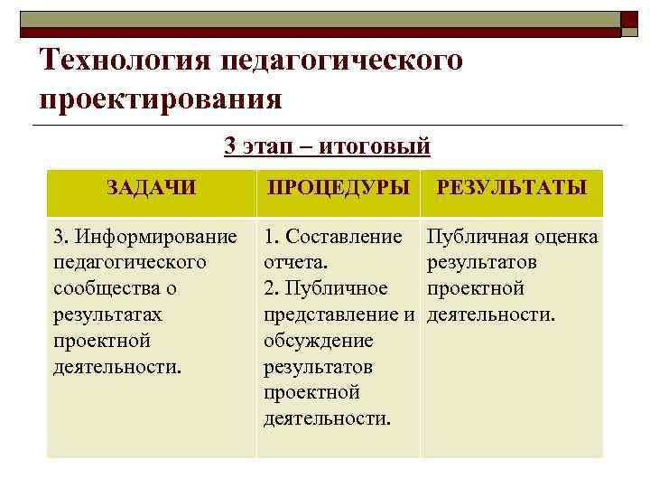 Технология педагогического проектирования 3 этап – итоговый ЗАДАЧИ 3. Информирование педагогического сообщества о результатах