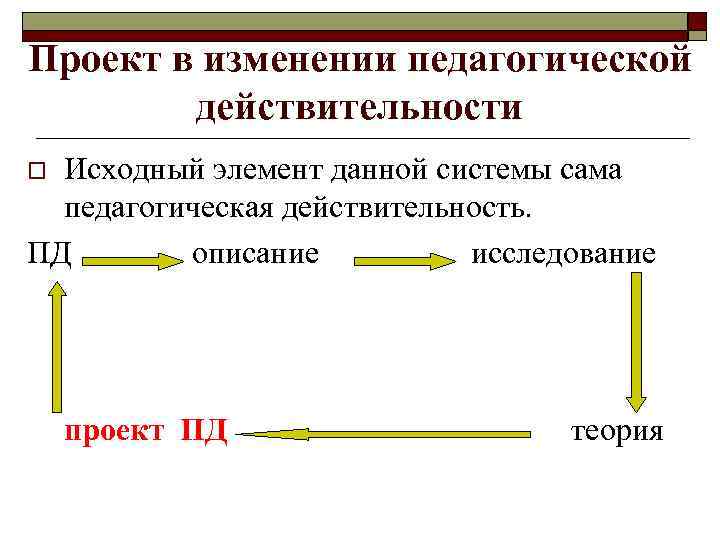 Проект в изменении педагогической действительности Исходный элемент данной системы сама педагогическая действительность. ПД описание