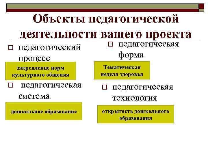 Объекты педагогической деятельности вашего проекта o закрепление норм культурного общения o o педагогический процесс