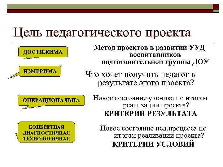 Цель педагогического проекта ДОСТИЖИМА ИЗМЕРИМА ОПЕРАЦИОНАЛЬНА КОНКРЕТНАЯ ДИАГНОСТИЧНАЯ ТЕХНОЛОГИЧНАЯ Метод проектов в развитии УУД