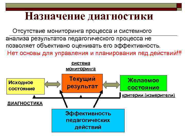 Назначение диагностики Отсутствие мониторинга процесса и системного анализа результатов педагогического процесса не позволяет объективно