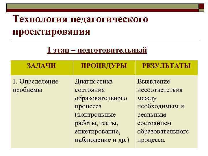 Технология педагогического проектирования 1 этап – подготовительный ЗАДАЧИ 1. Определение проблемы ПРОЦЕДУРЫ Диагностика состояния