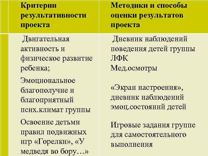  Критерии результативности проекта Методики и способы оценки результатов проекта Двигательная активность и физическое