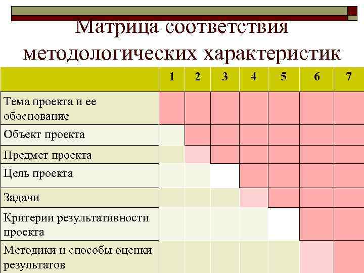 Матрица соответствия методологических характеристик 1 Тема проекта и ее обоснование Объект проекта Предмет проекта