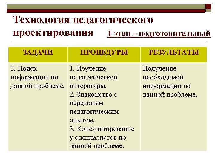 Технология педагогического проектирования 1 этап – подготовительный ЗАДАЧИ ПРОЦЕДУРЫ 2. Поиск 1. Изучение информации