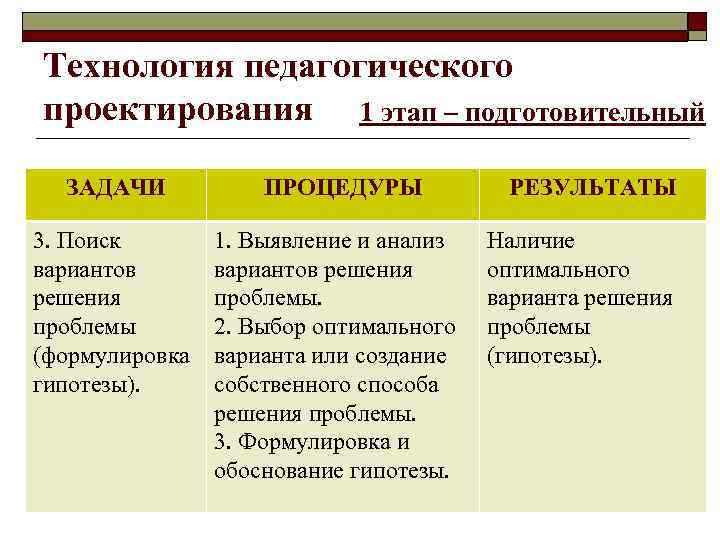 Технология педагогического проектирования 1 этап – подготовительный ЗАДАЧИ ПРОЦЕДУРЫ 3. Поиск вариантов решения проблемы