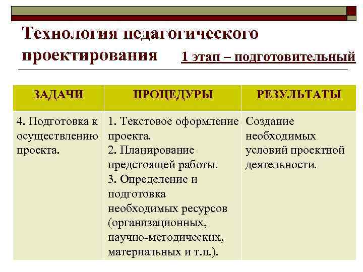 Технология педагогического проектирования 1 этап – подготовительный ЗАДАЧИ ПРОЦЕДУРЫ РЕЗУЛЬТАТЫ 4. Подготовка к 1.