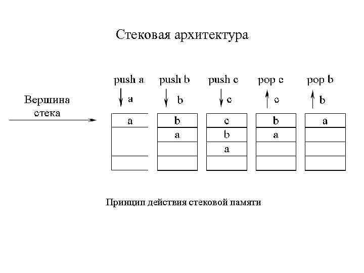 Стековая архитектура Принцип действия стековой памяти 