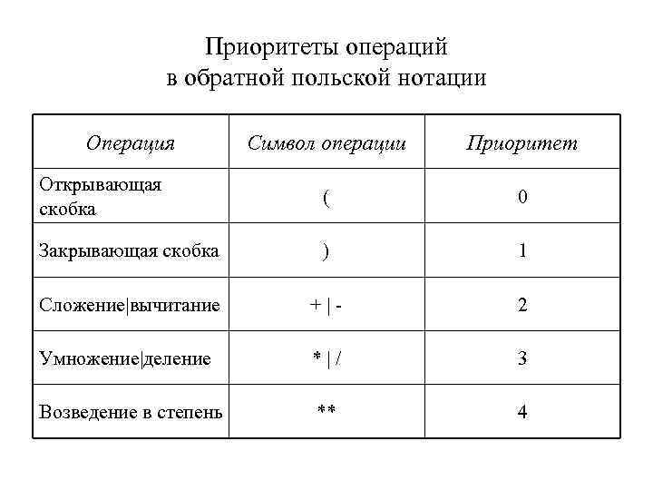 Приоритеты операций в обратной польской нотации Операция Символ операции Приоритет Открывающая скобка ( 0