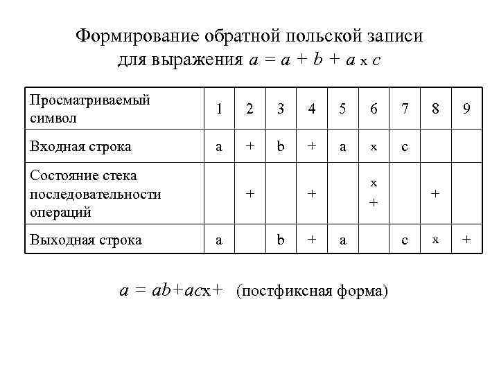 Формирование обратной польской записи для выражения а = а + b + а х