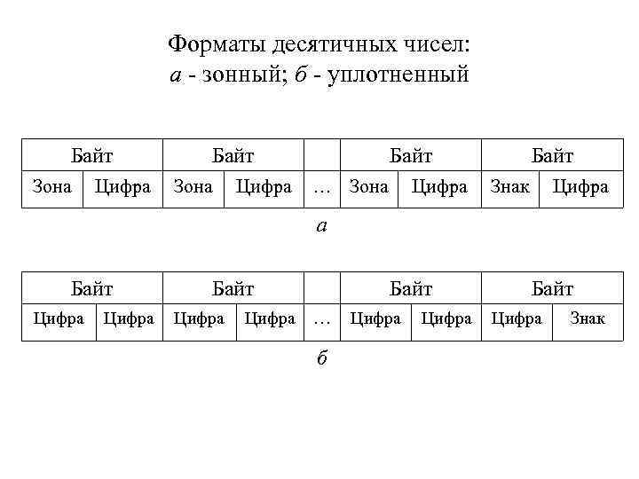 Форматы десятичных чисел: а - зонный; б - уплотненный Байт Зона Цифра Байт …