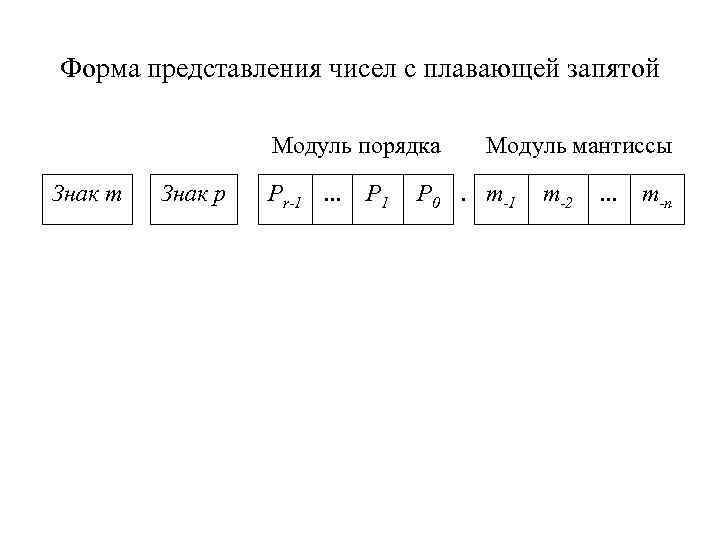 Форма представления чисел с плавающей запятой Модуль порядка Знак m Знак р Pr-1 …