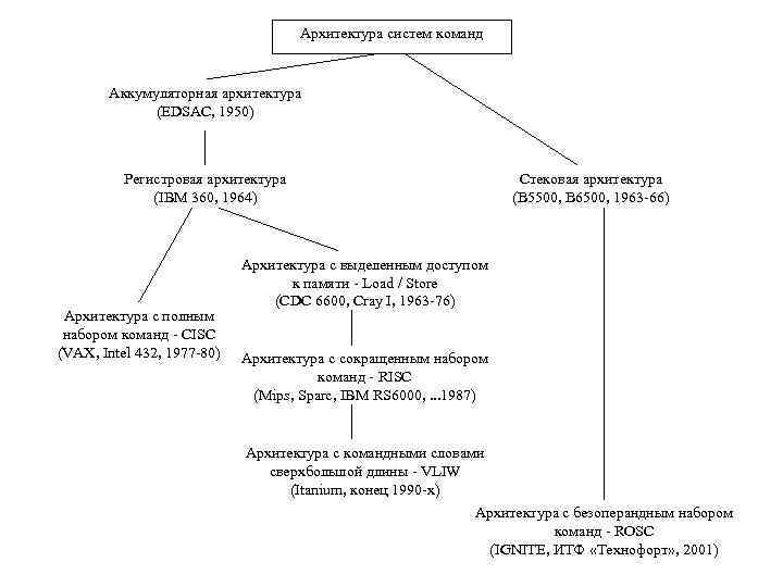 Архитектура систем команд Аккумуляторная архитектура (EDSAC, 1950) Регистровая архитектура (IBM 360, 1964) Архитектура с