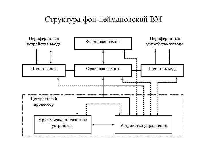 Процессор фон неймановской эвм находит в памяти код очередной команды для исполнения