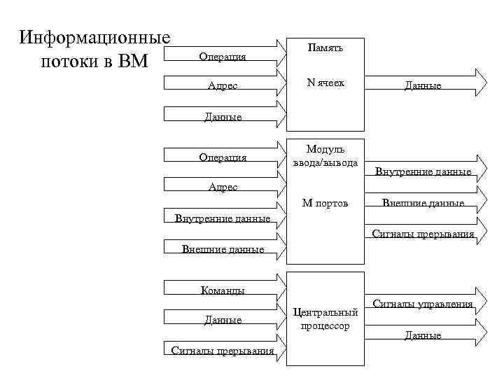 Информационные потоки в ВМ Операция Адрес Память N ячеек Данные Операция Модуль ввода/вывода Внутренние