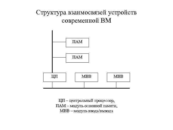 Структура взаимосвязей устройств современной ВМ ПАМ ЦП МВВ ЦП – центральный процессор, ПАМ –