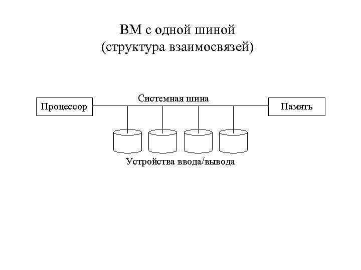 Структура соотношения. Структура шины памяти. Шина памяти шина ввода вывода. Устройства ввода процессор шина. Шина ввода.вывода данных обозначается.