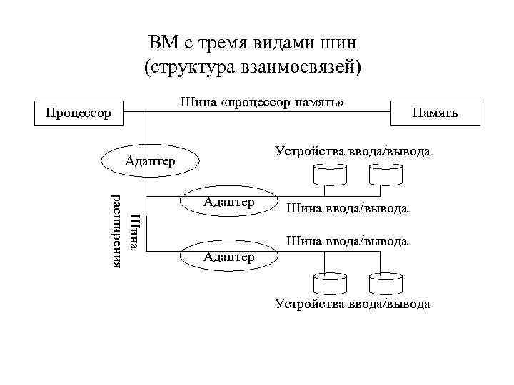 Структура соотношения. Схема интеграционной шины. Вид структурирования 