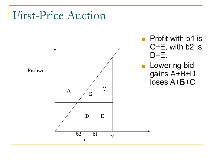 First-Price Auction n n Probwin A C B D b 2 b E b
