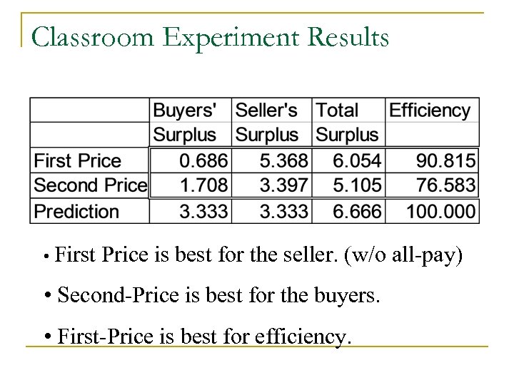 Classroom Experiment Results • First Price is best for the seller. (w/o all-pay) •