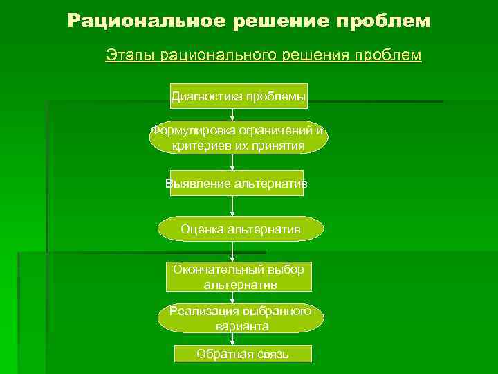 Рациональное решение проблем Этапы рационального решения проблем Диагностика проблемы Формулировка ограничений и критериев их
