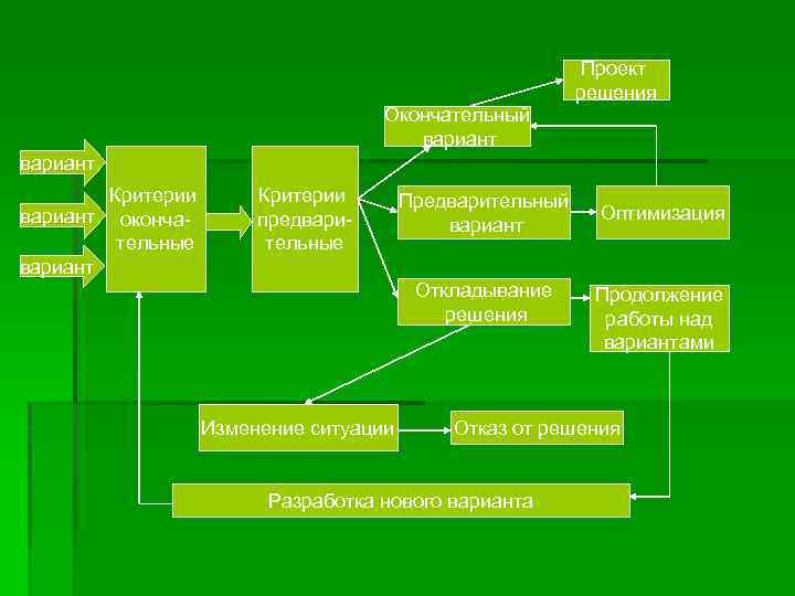 Проект решения Окончательный вариант Критерии вариант окончательные вариант Критерии предварительные Предварительный вариант Откладывание решения