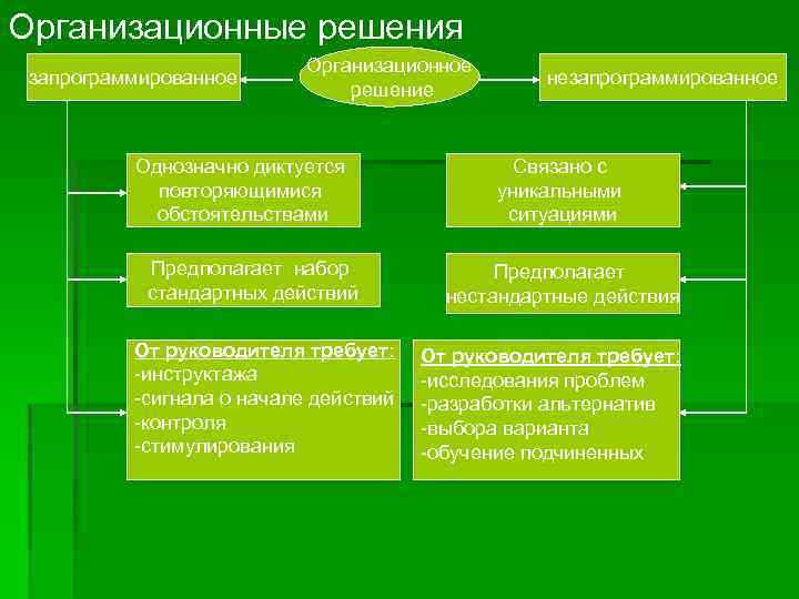 Организационные решения запрограммированное Организационное решение Однозначно диктуется повторяющимися обстоятельствами Предполагает набор стандартных действий От