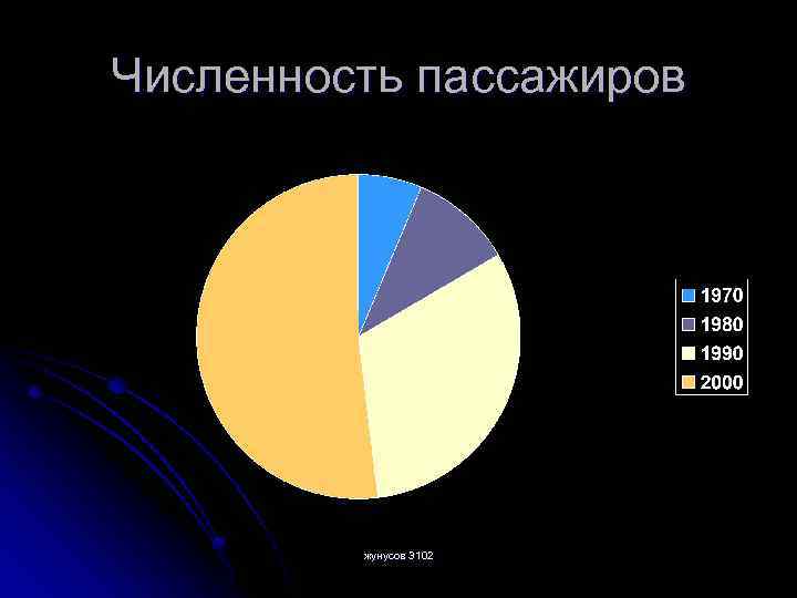 Численность пассажиров жунусов 3102 