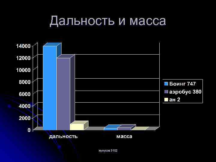 Дальность и масса жунусов 3102 