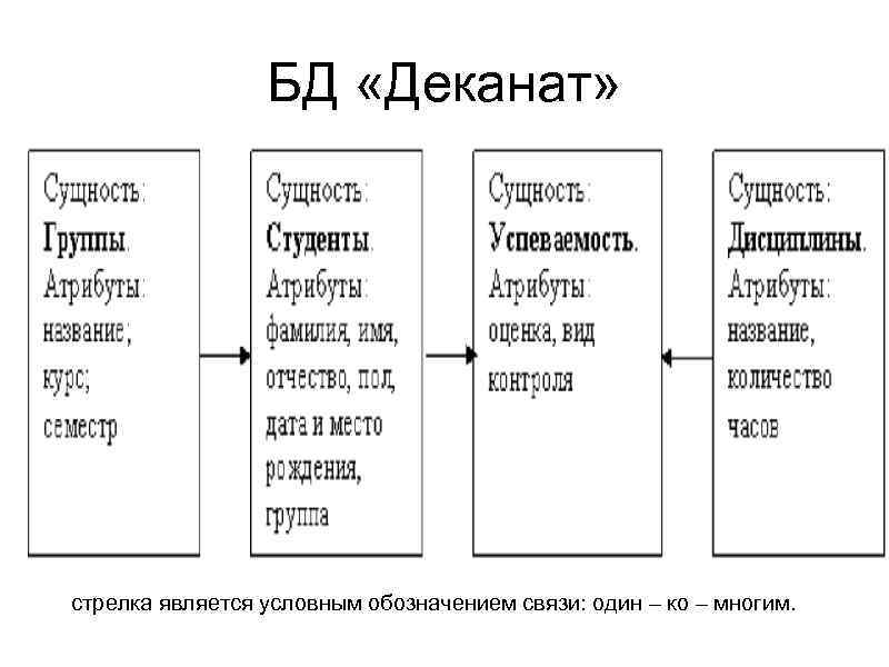 БД «Деканат» стрелка является условным обозначением связи: один – ко – многим. 