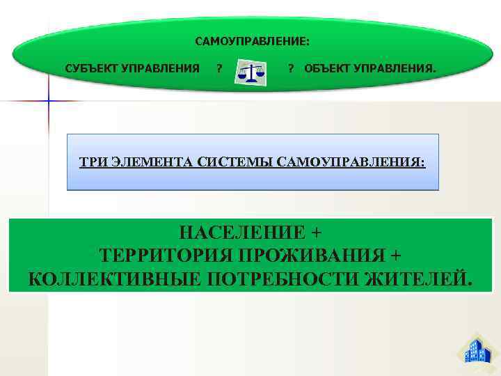 САМОУПРАВЛЕНИЕ: СУБЪЕКТ УПРАВЛЕНИЯ ? ? ОБЪЕКТ УПРАВЛЕНИЯ. ТРИ ЭЛЕМЕНТА СИСТЕМЫ САМОУПРАВЛЕНИЯ: НАСЕЛЕНИЕ + ТЕРРИТОРИЯ