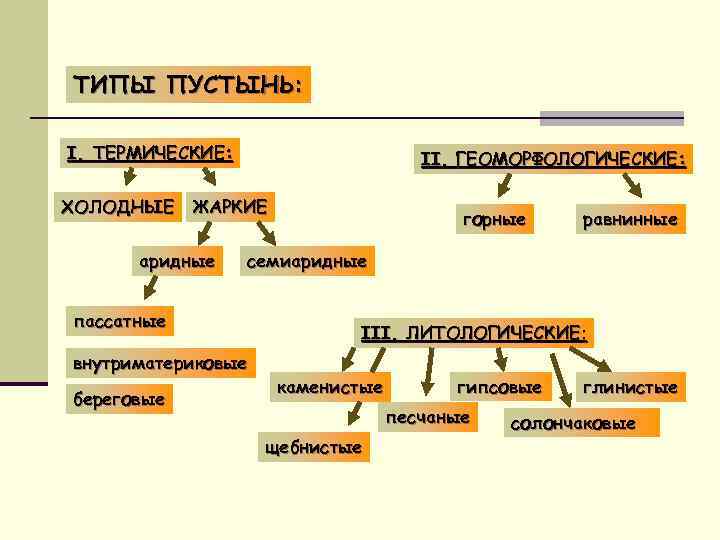 Виды пустынь