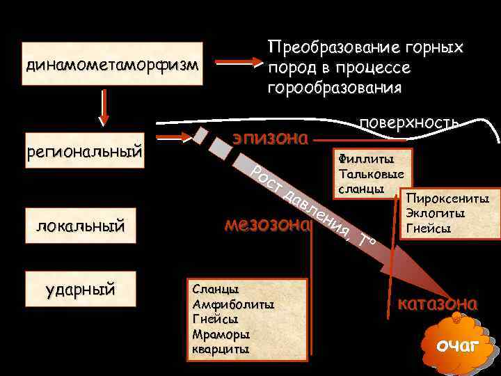 динамометаморфизм региональный локальный ударный Преобразование горных пород в процессе горообразования эпизона поверхность Филлиты Тальковые