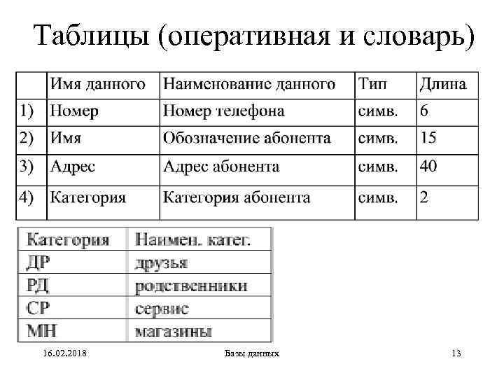 Таблицы (оперативная и словарь) 16. 02. 2018 Базы данных 13 