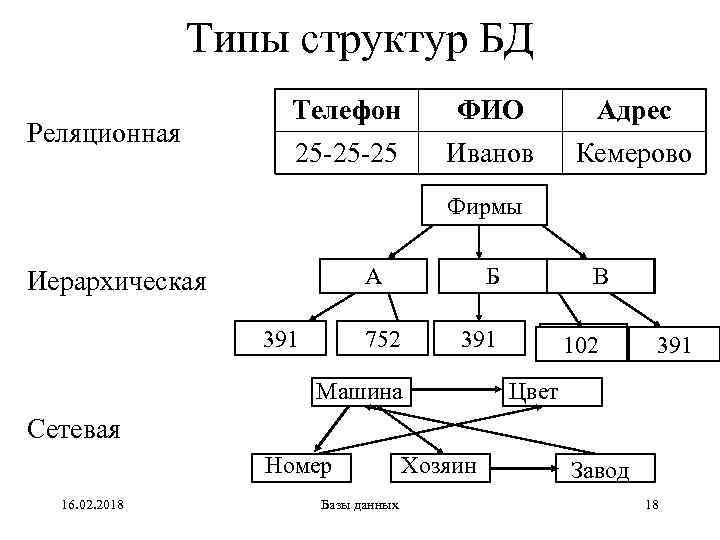 Типы структур БД Реляционная Телефон ФИО Адрес 25 -25 -25 Иванов Кемерово Фирмы А