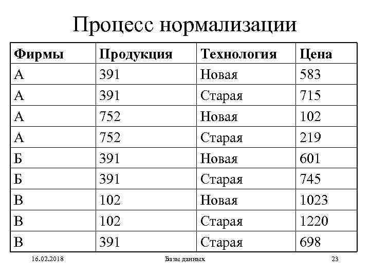 Процесс нормализации Фирмы А А Б Б В В В 16. 02. 2018 Продукция