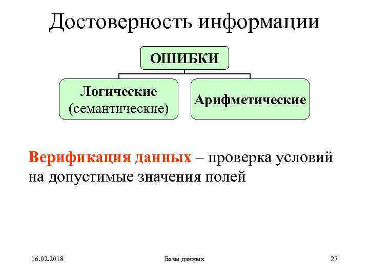 Достоверность информации ОШИБКИ Логические (семантические) Арифметические Верификация данных – проверка условий на допустимые значения
