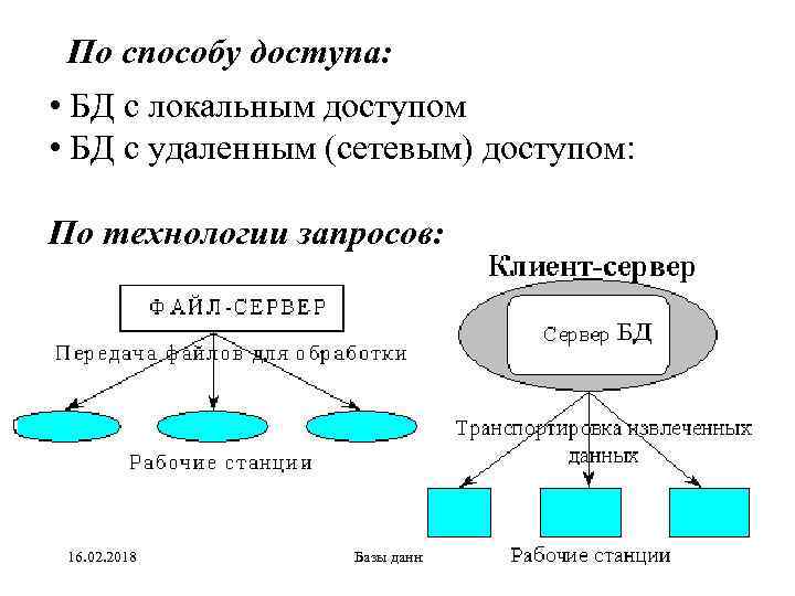 По способу доступа: • БД с локальным доступом • БД с удаленным (сетевым) доступом: