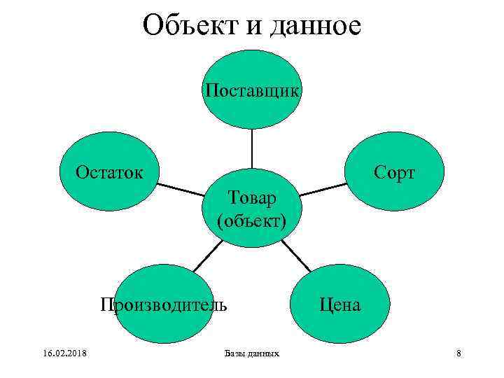 Объект и данное Поставщик Остаток Сорт Товар (объект) Производитель 16. 02. 2018 Базы данных