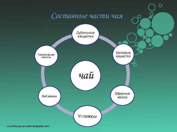 Составные части чая Дубильные вещества Белковые вещества Органические кислоты чай Эфирные масла Витамины Углеводы