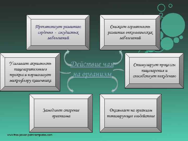 Препятствует развитию сердечно - сосудистых заболеваний Усиливает активность пищеварительного тракта и нормализует микрофлору кишечника