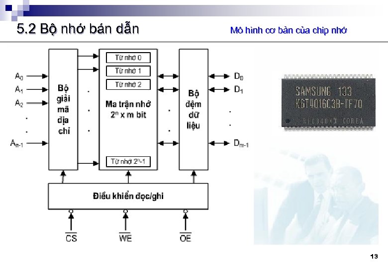 5. 2 Bộ nhớ bán dẫn Mô hình cơ bản của chip nhớ 13