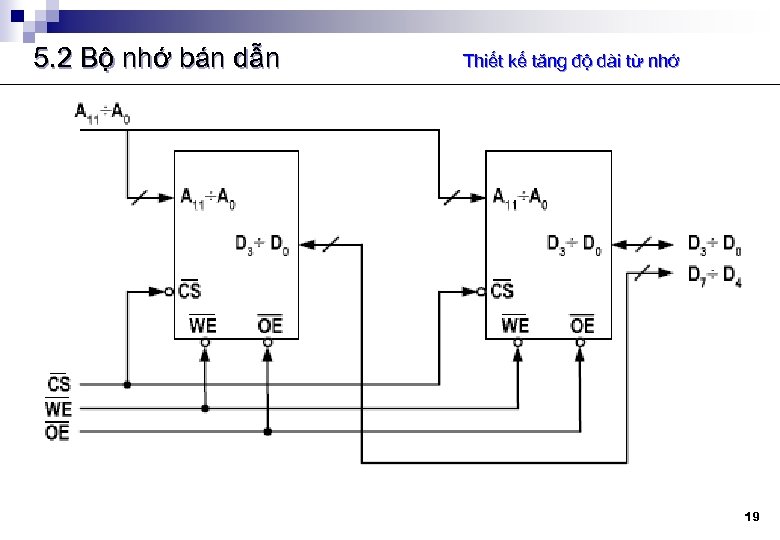 5. 2 Bộ nhớ bán dẫn Thiết kế tăng độ dài từ nhớ 19