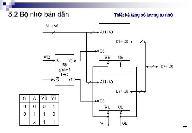 5. 2 Bộ nhớ bán dẫn Thiết kế tăng số lượng từ nhớ 22